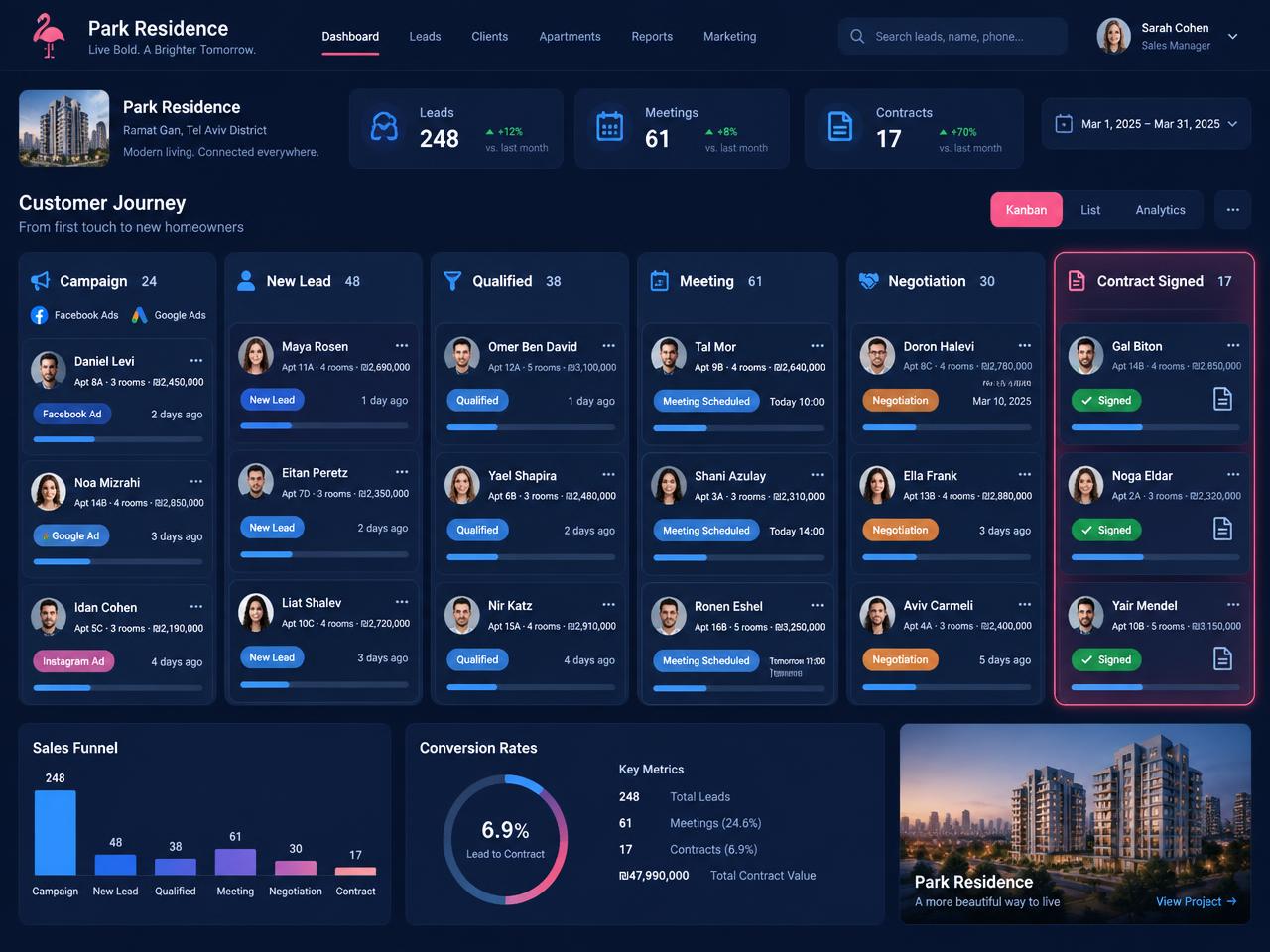 Sales CRM dashboard showing the customer journey from ad campaign to signed contract